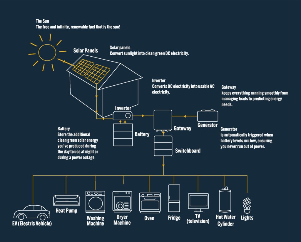 off-grid-solar-diagram