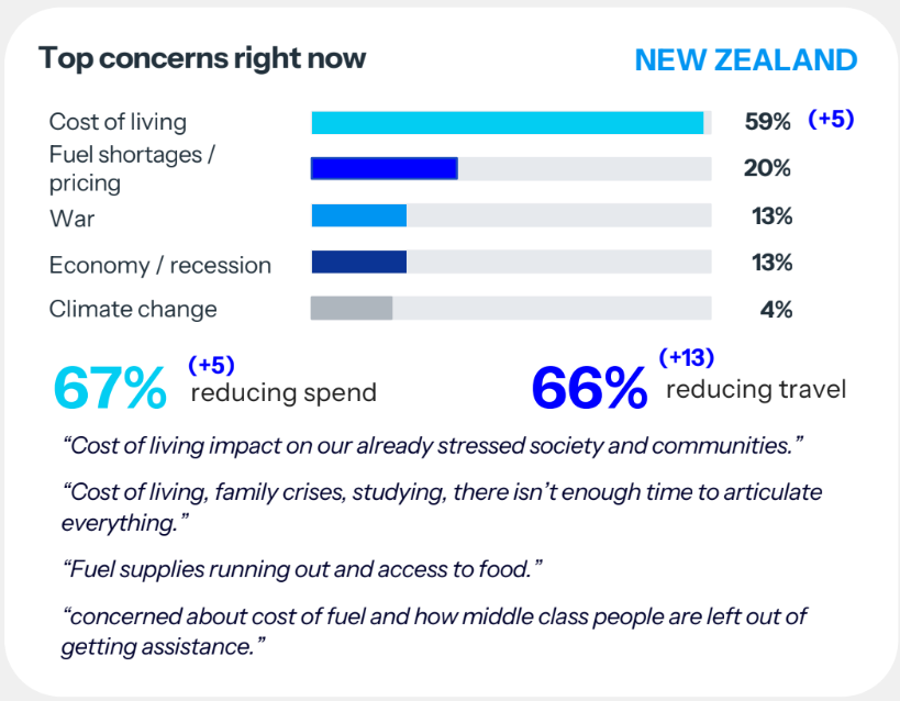 Bar chart of New Zealanders' top concerns, April 2026 - cost of living 59%, fuel pricing 20%, war 13%, economy/recession 13%, climate change 4% - with 67% reducing spending and 66% reducing travel.